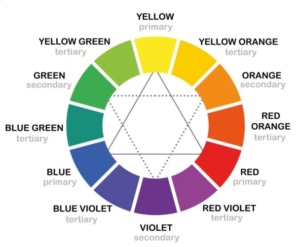Farbkreis einfach erklärt – Dein umfangreicher Farbenlehre Ratgeber