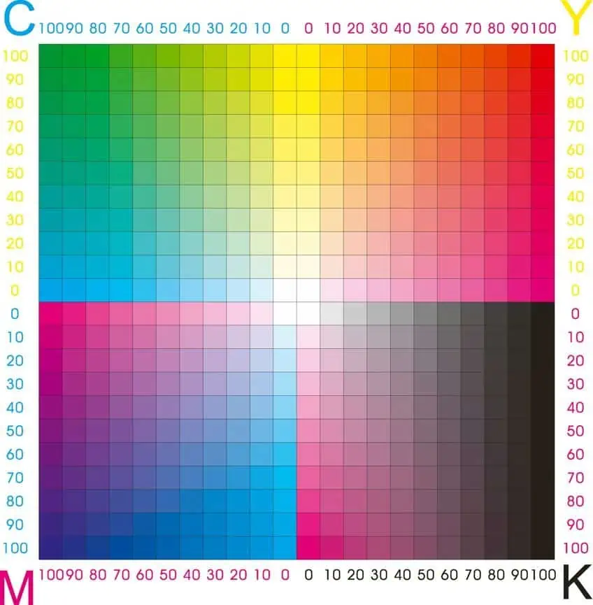 CMYK Chart for How to Make Blue