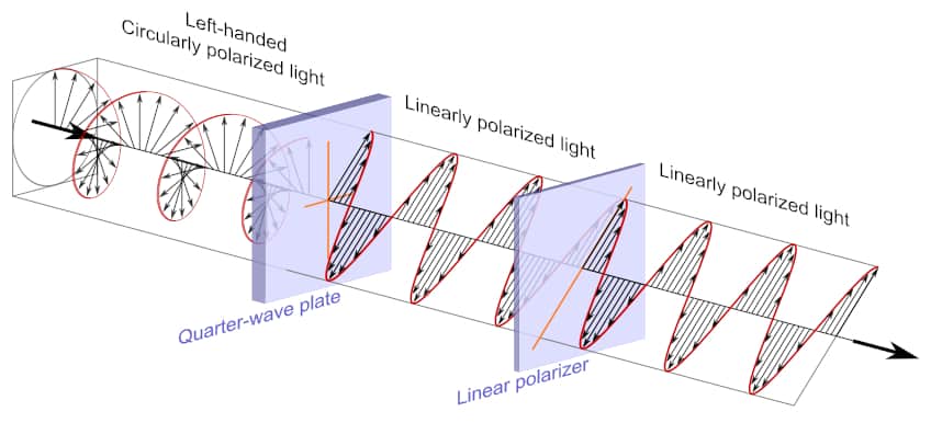 Circular Light Polarization