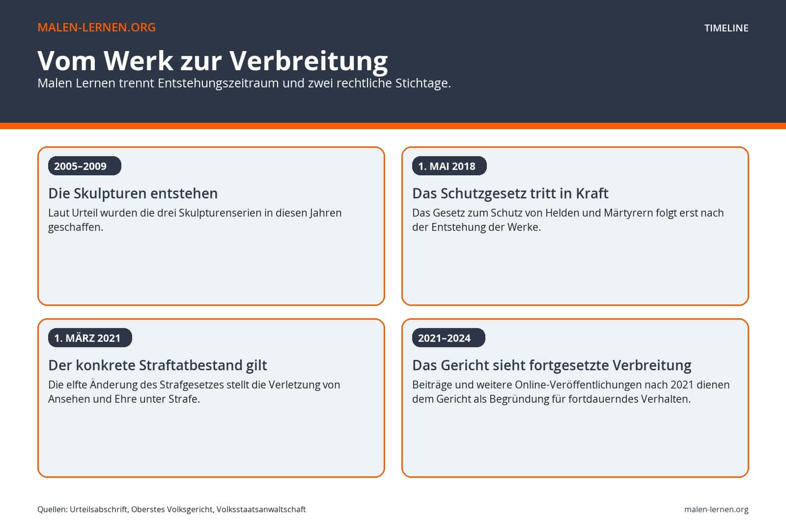 Zeitleiste zu Werkentstehung, Rechtsstichtagen und späterer Verbreitung.