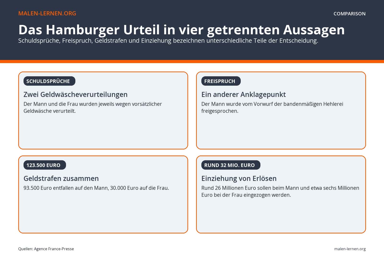 Vergleichsgrafik mit zwei Geldwäscheverurteilungen, dem Hehlerei-Freispruch des Mannes, Geldstrafen von zusammen 123.500 Euro und der Einziehung von rund 32 Millionen Euro.
