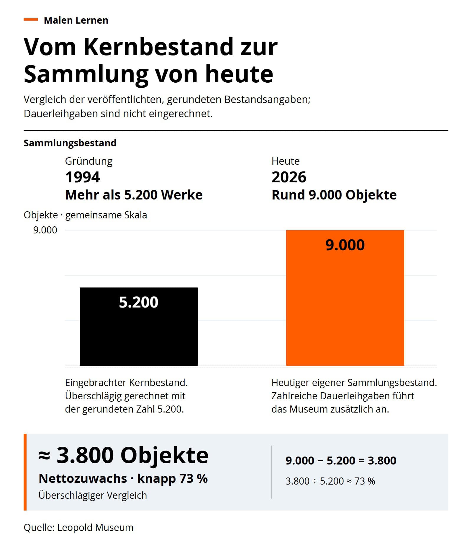 Zweispaltiger Vergleich: Aus mehr als 5.200 eingebrachten Werken im Jahr 1994 wurden bis 2026 rund 9.000 eigene Sammlungsobjekte. Der überschlägige Nettozuwachs beträgt etwa