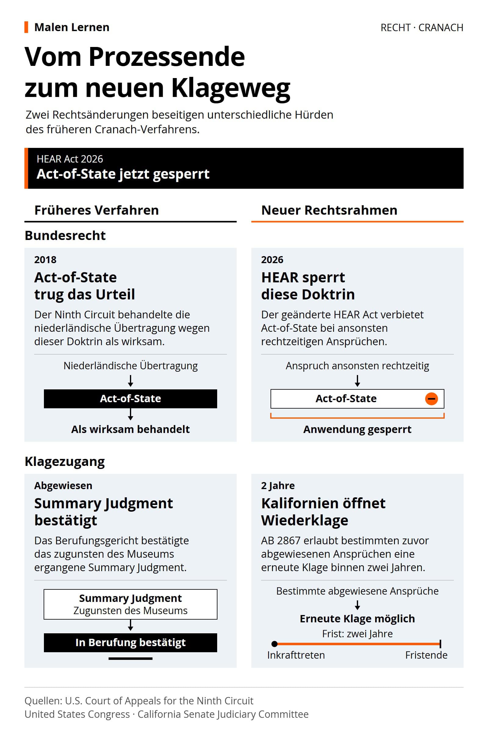 Zweispaltiger Vergleich: Im früheren Cranach-Verfahren trugen die Act-of-State-Doktrin und ein bestätigtes Summary Judgment die Abweisung. Der neue Rechtsrahmen sperrt diese