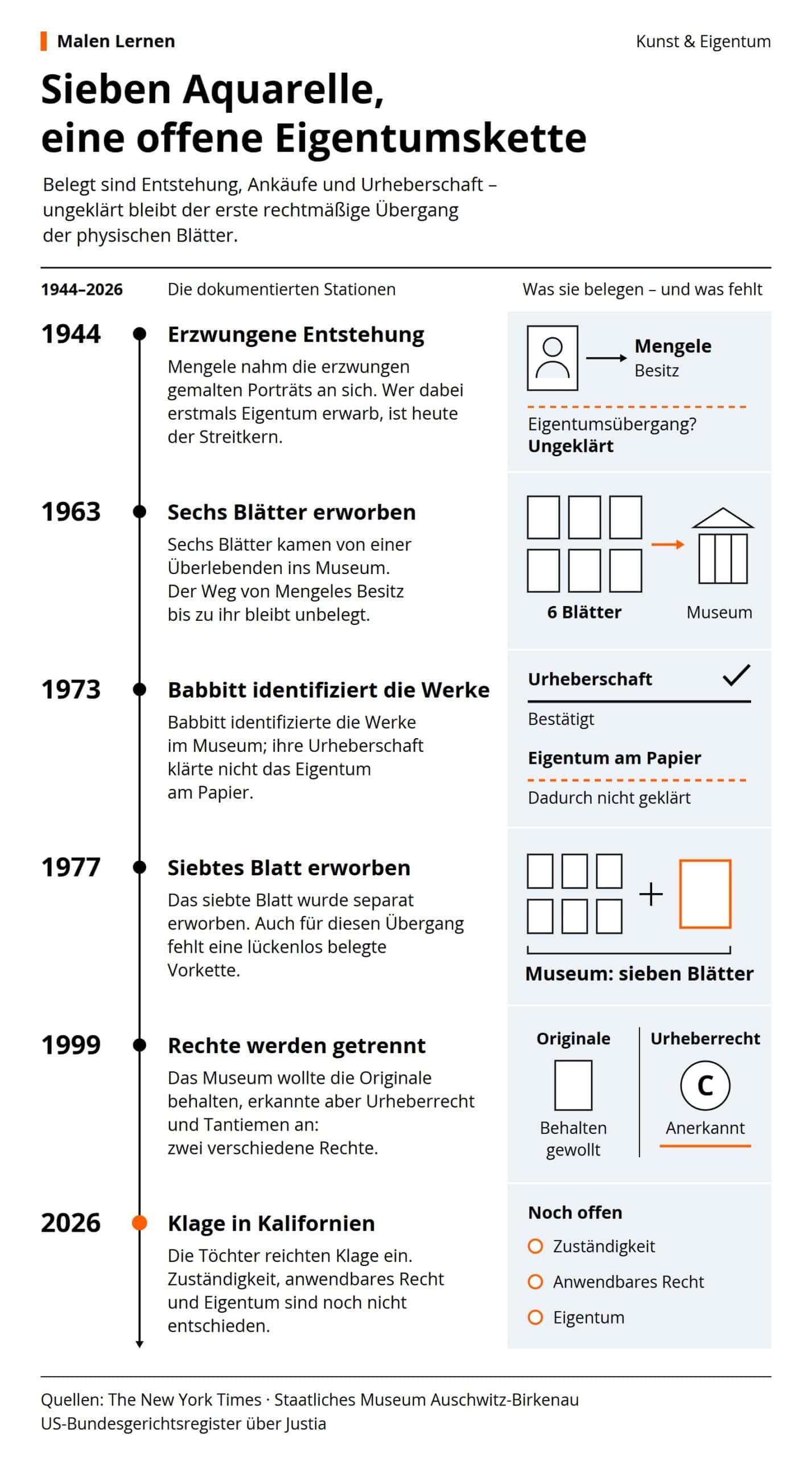 Zeitleiste von 1944 bis 2026: Die Aquarelle entstanden unter Zwang, sechs wurden 1963 und eines 1977 vom Museum erworben; Babbitt identifizierte sie 1973, das Museum trennte 1999