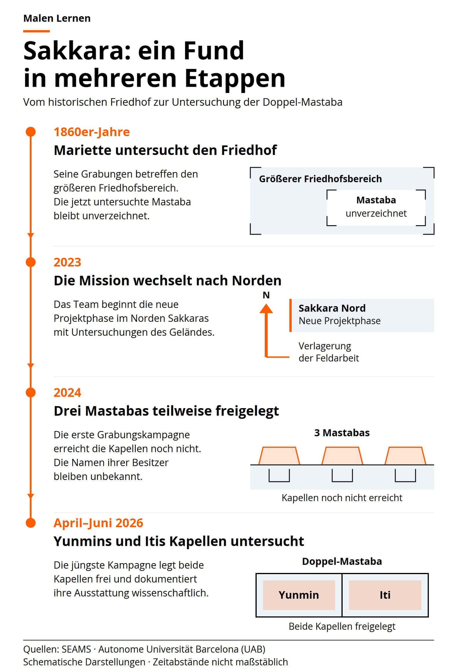 Vier Forschungsetappen in Sakkara: 1860er-Jahre, 2023, 2024 und April bis Juni 2026.
