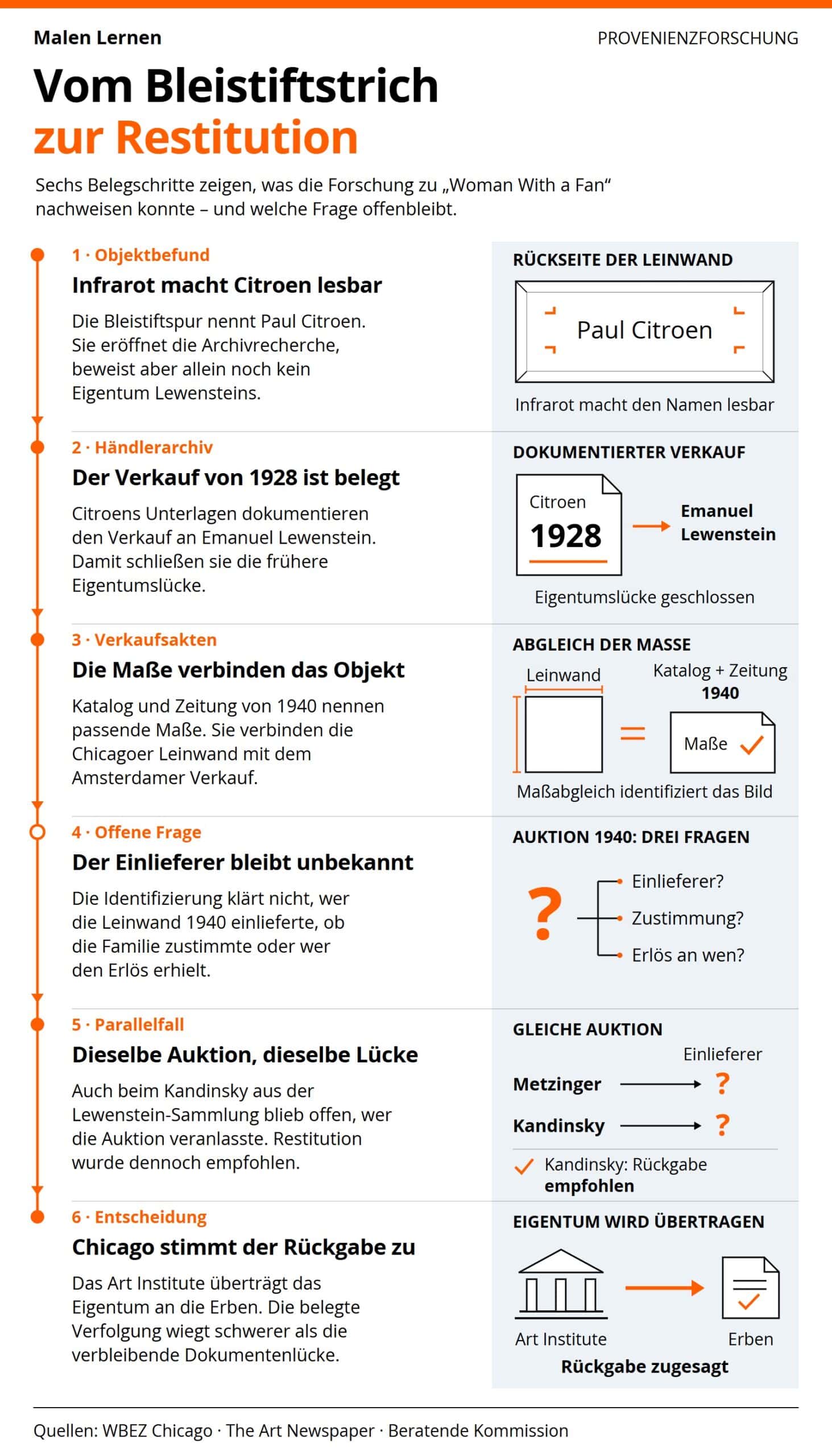 Prozessgrafik mit sechs Schritten: von der infrarotlesbaren Citroen-Inschrift über Archiv- und Maßabgleich bis zur Restitution; der Einlieferer von 1940 bleibt unbekannt.