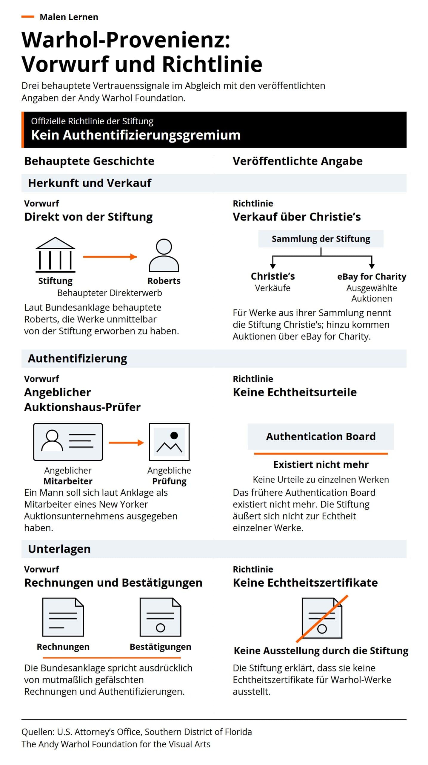 Vergleich von drei in der Warhol-Anklage beschriebenen Vertrauenssignalen mit der offiziellen Stiftungsrichtlinie: behauptete direkte Herkunft, angebliche Authentifizierung und