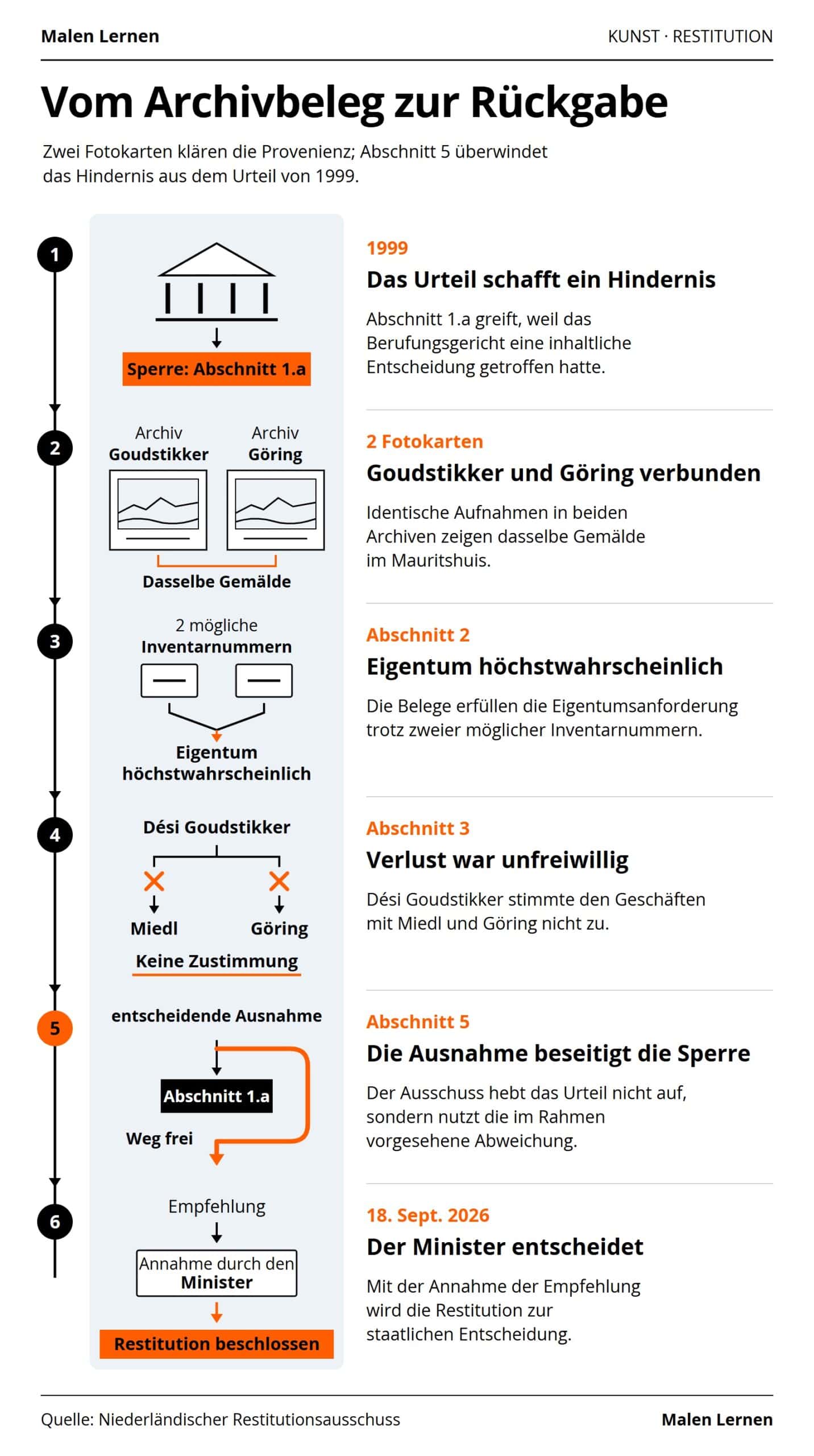 Prozeßgrafik: Das Urteil von 1999 bildet zunächst ein Hindernis. Zwei Archivfotografien belegen die Verbindung zu Goudstikker und Göring; Eigentum und unfreiwilliger Verlust
