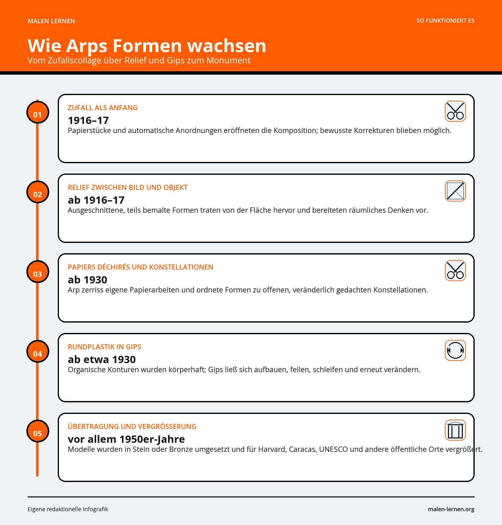 Wie Arps Formen wachsen