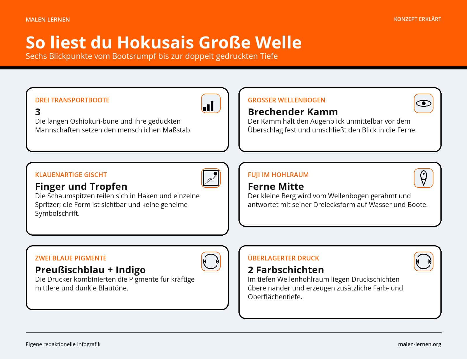 So liest du Hokusais Große Welle