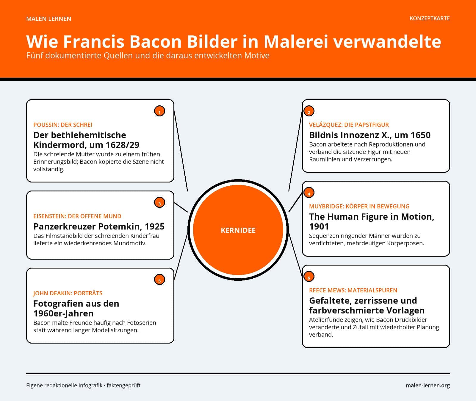 Wie Francis Bacon Bilder in Malerei verwandelte