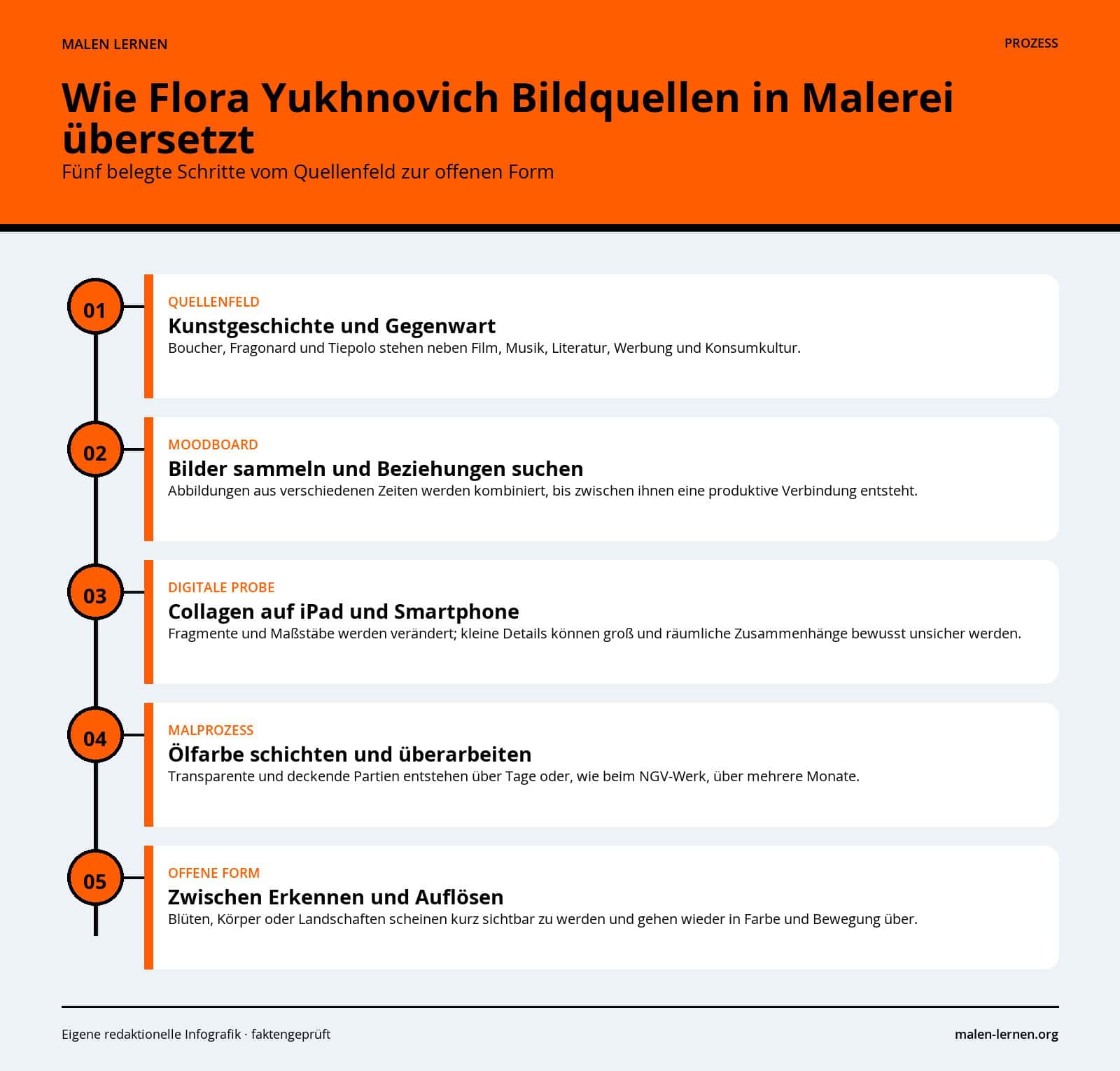 Wie Flora Yukhnovich Bildquellen in Malerei übersetzt