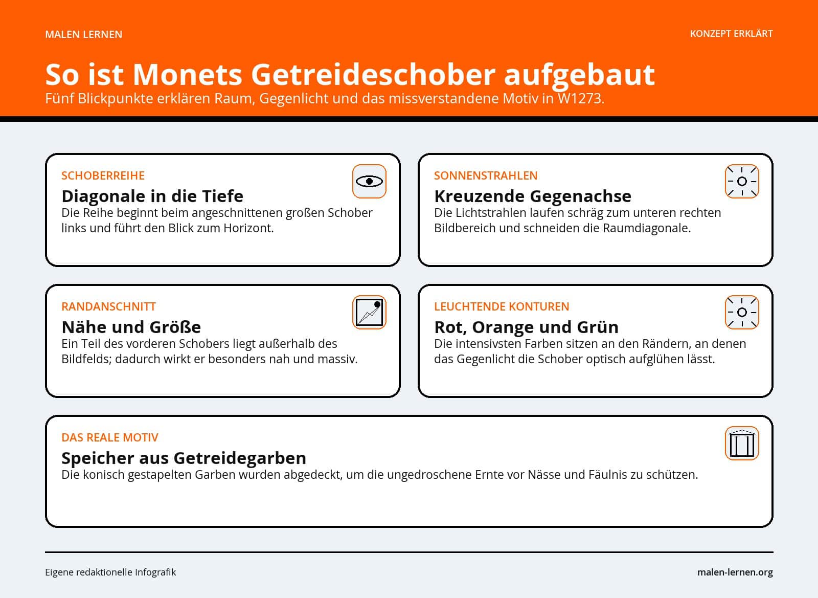 So ist Monets Getreideschober aufgebaut