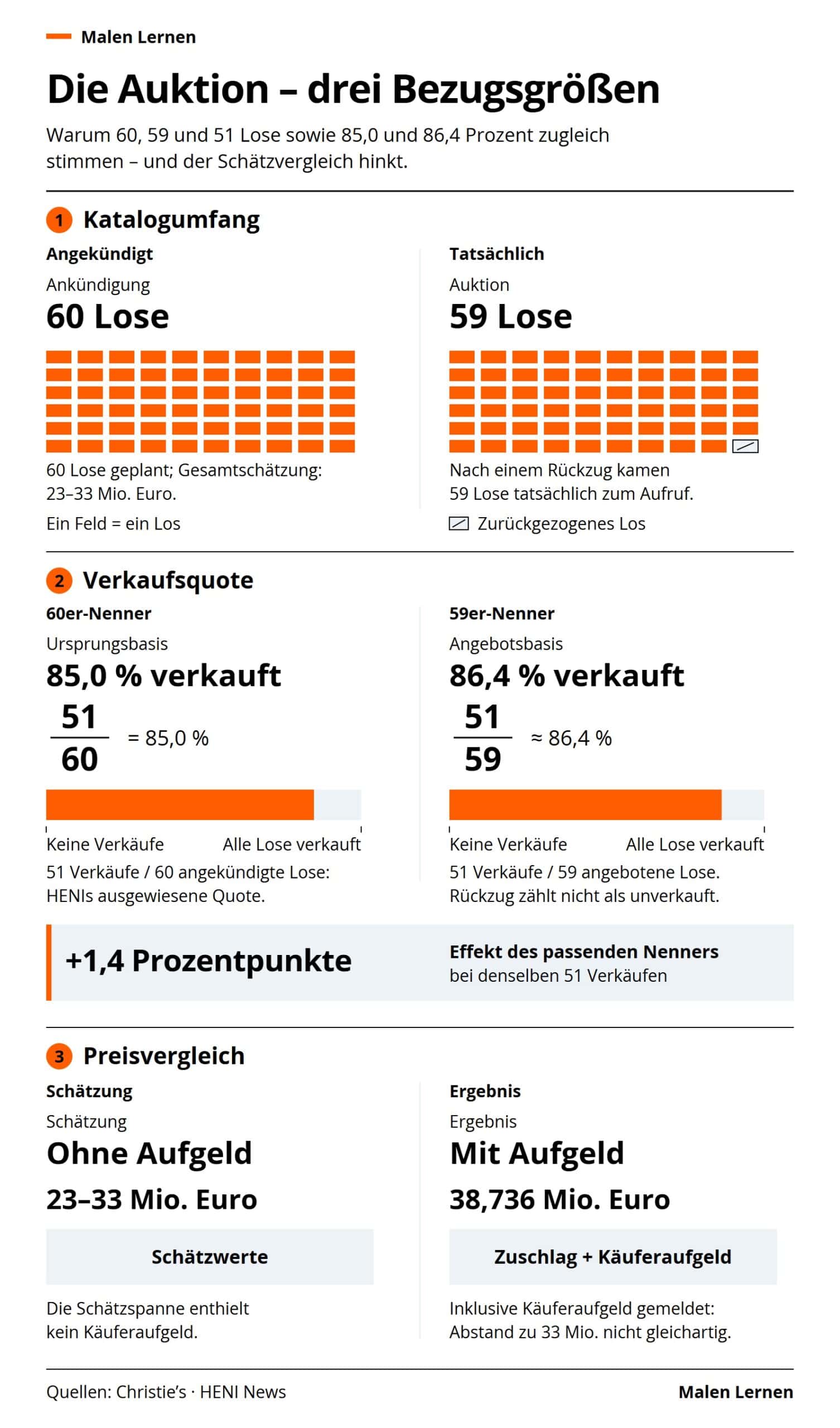 Vergleichsmatrix zum angekündigten und tatsächlichen Katalogumfang, zu zwei Verkaufsquoten mit verschiedenen Nennern sowie zu Schätzung und Ergebnis auf unterschiedlichen