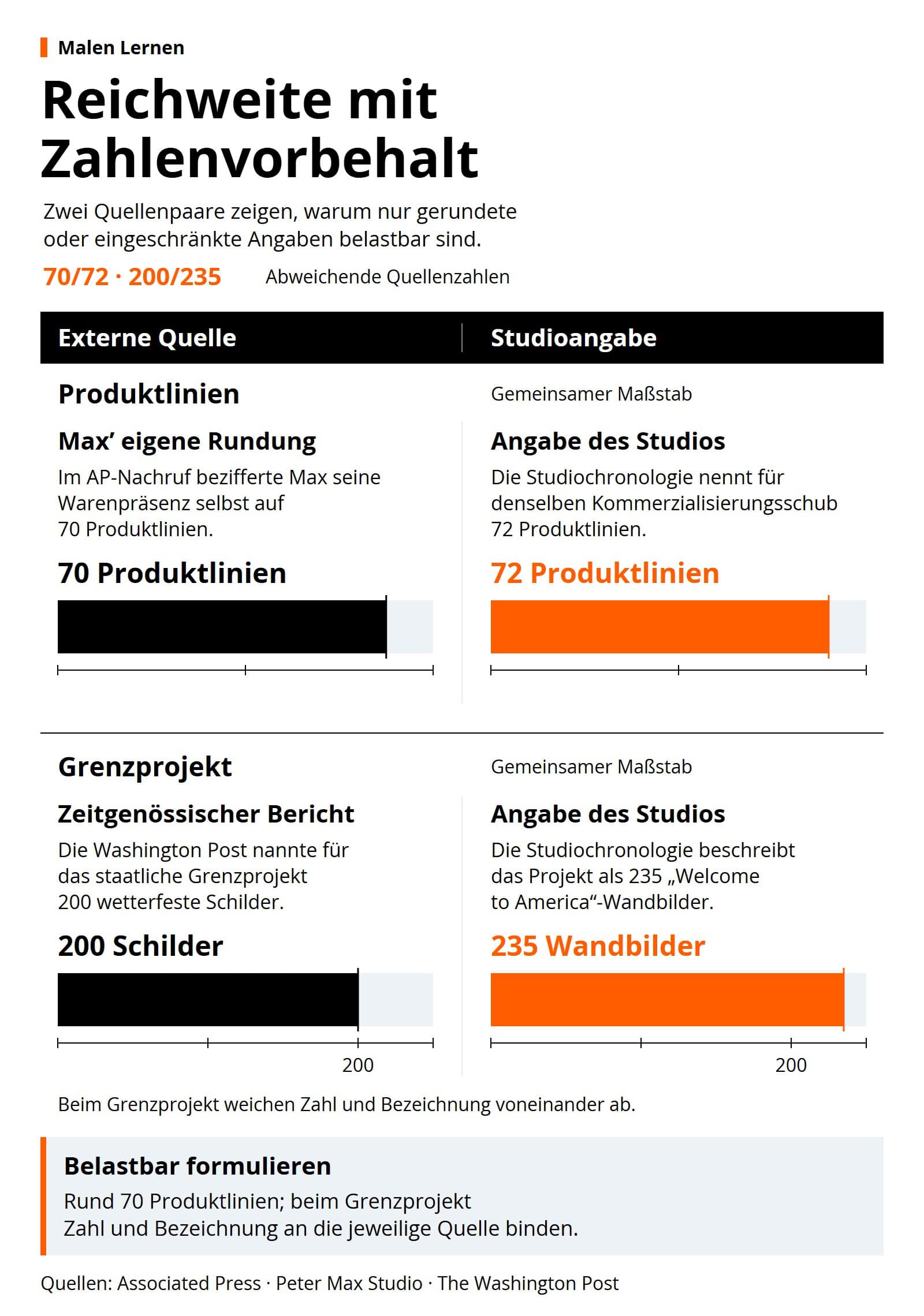 Vergleich zweier abweichender Quellenpaare: 70 gegenüber 72 Produktlinien sowie 200 Schilder gegenüber 235 Wandbildern beim Grenzprojekt.