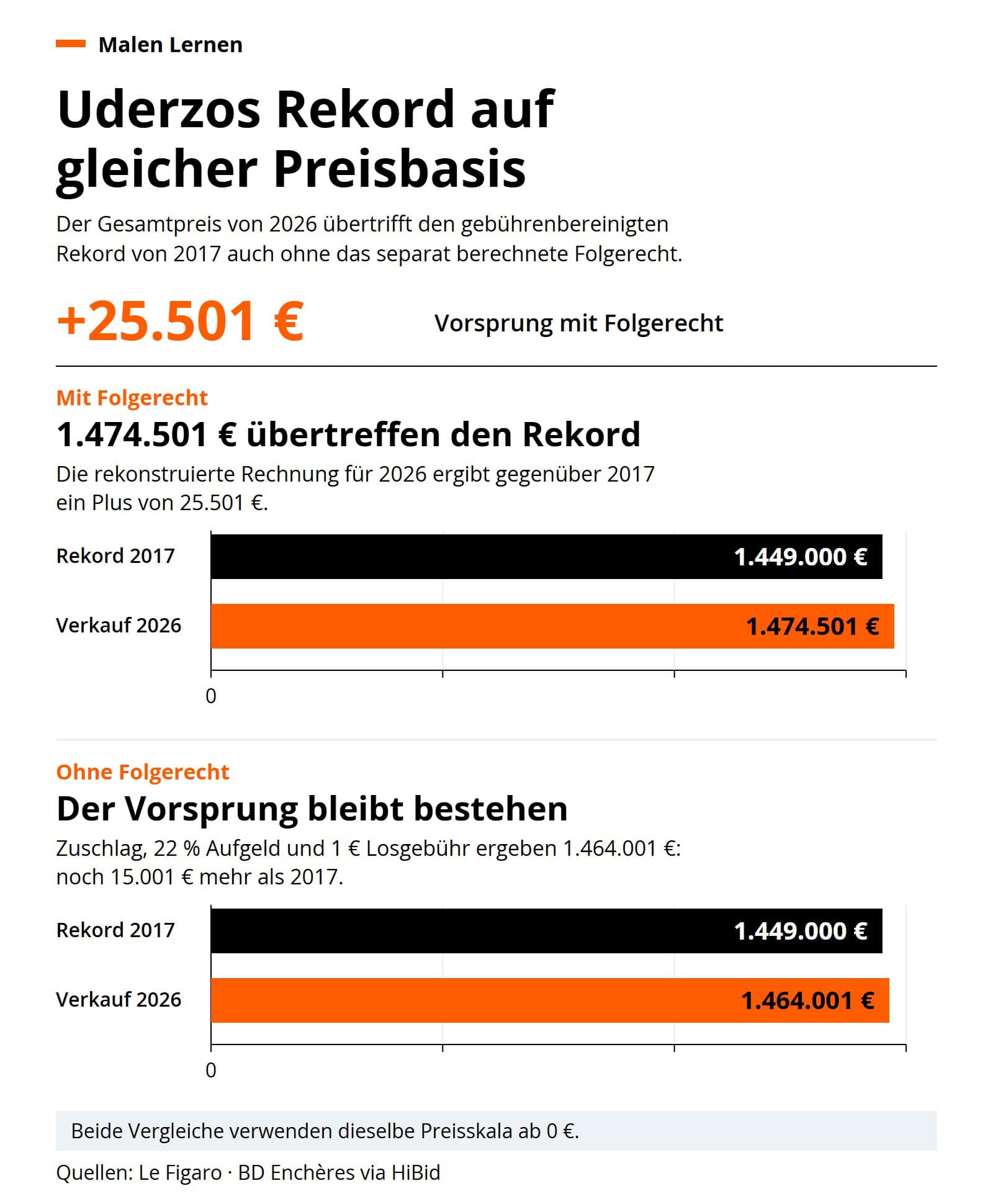 Zwei Preisvergleiche zeigen den Uderzo-Rekord von 2017 mit 1.449.000 Euro gegenüber 1.474.501 Euro im Jahr 2026 mit Folgerecht und 1.464.001 Euro ohne Folgerecht.